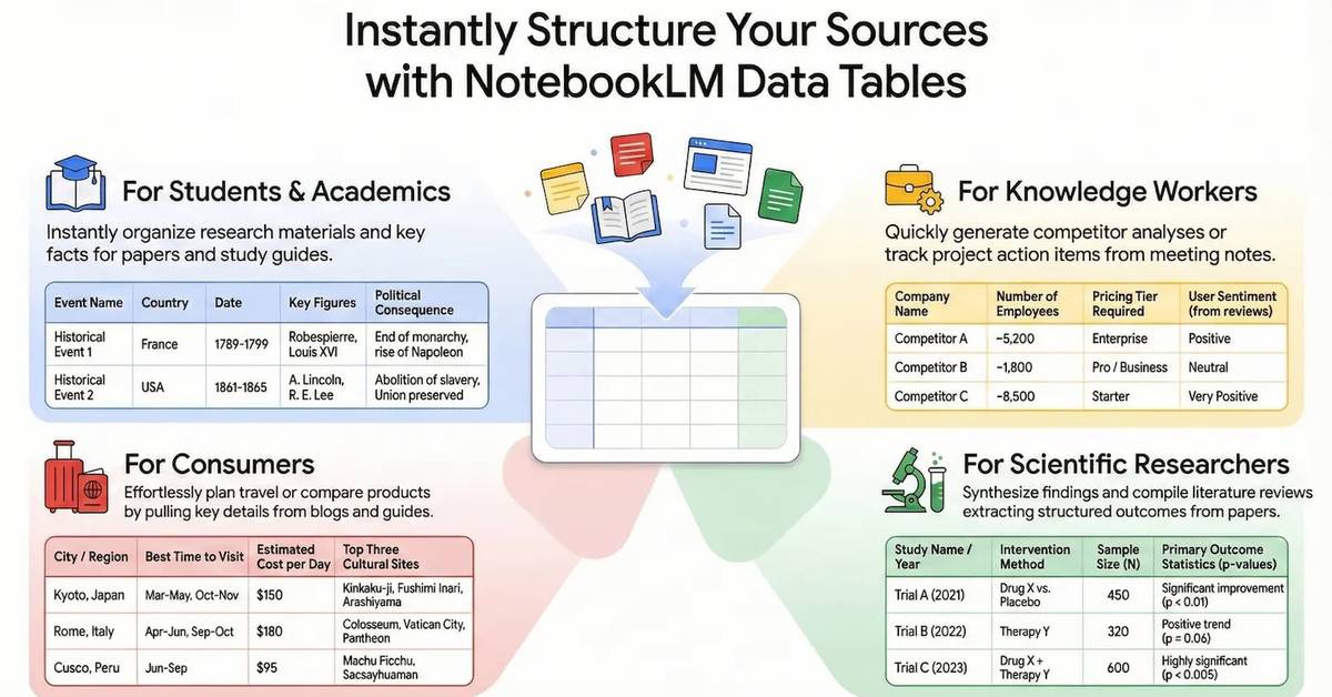 Notebooklm Data Tables Turn Notes Into Spreadsheets