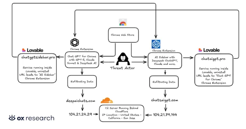 Chrome Extensions Steal AI Chats from 900K Users