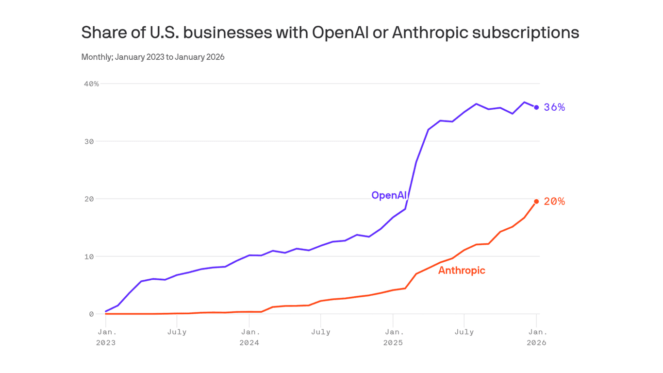 Anthropic Surges to 20% as AI Adoption Hits 47%
