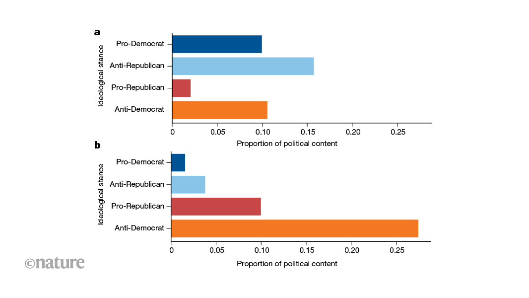 TikTok Algorithm Skewed Right in 2024 US Elections